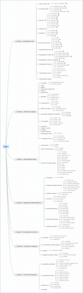 Mapa Mental PHP livro