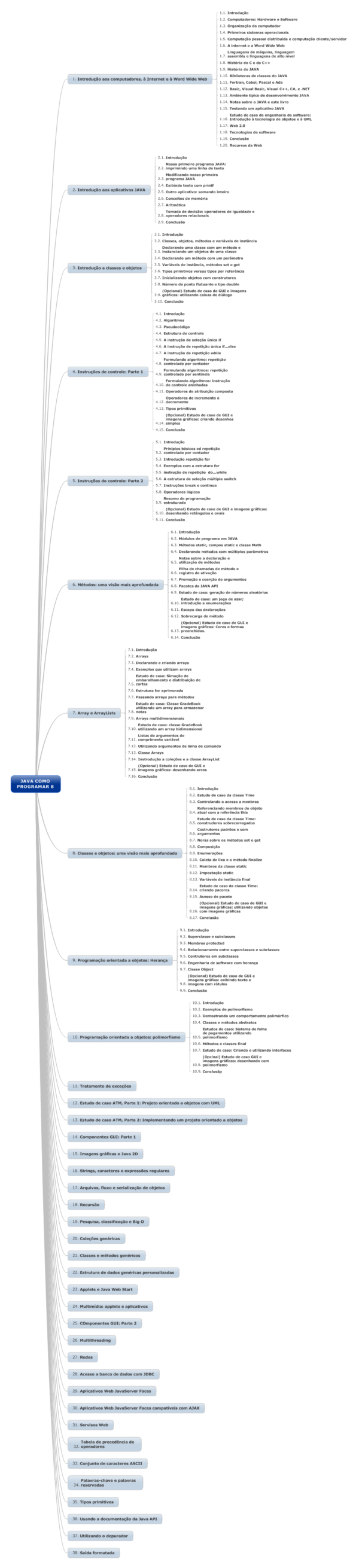 Mapa Mental - Java Como Programar 8 - Mapa Mental - Java Como Programar 8