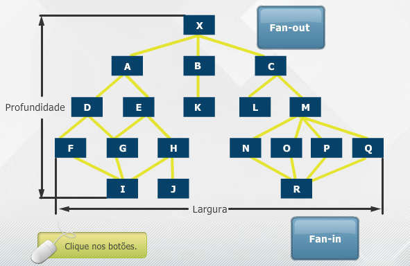 Fan-out e Fan-in