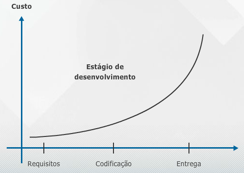 Quanto mais cedo for verificado o software durante o seu ciclo de vida, menores as chances de elevar os custos de reparo.