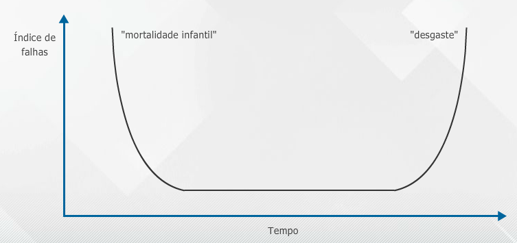 Curva de falhas para hardware ou curva da banheira