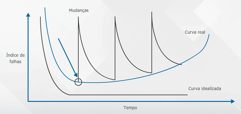 Curva de falhas para hardware ou curva da banheira 2