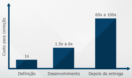 problemas no uso e desenvolvimento de software