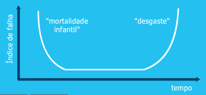 3. Curva de falha para o hardware