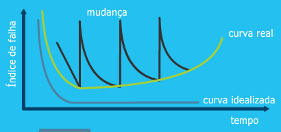 4. Curva de falha para o software