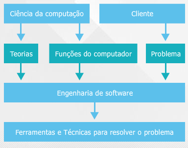 Software arte ou engenharia