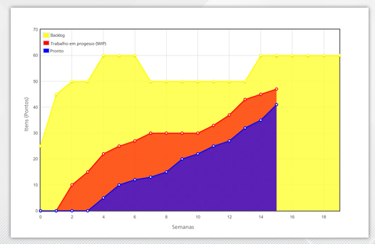 Cumulative Flow Diagram - CFD