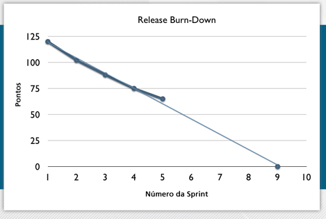 Release Burndown Chart