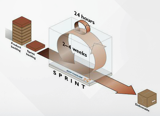 Test Driven Development - TDD e SCRUM