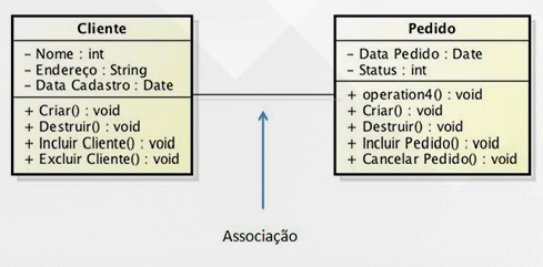 Associação entre classes