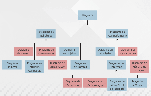 Entenda onde começar com a UML