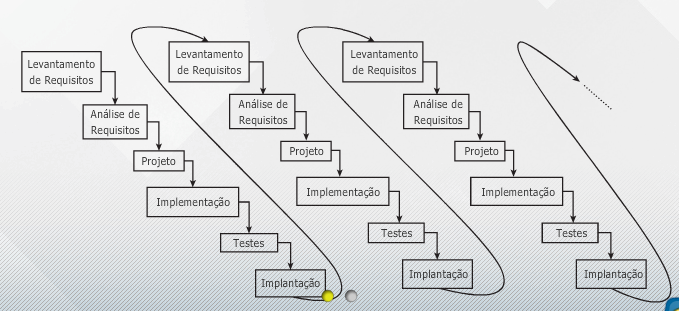 Entenda os processos iterativos