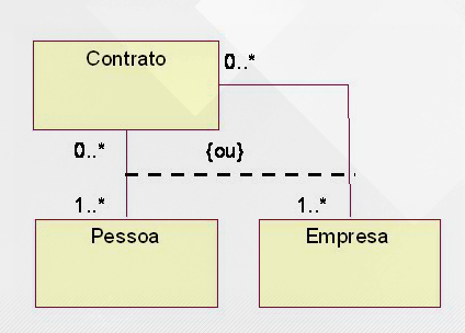 Formas de associação entre classes modelo