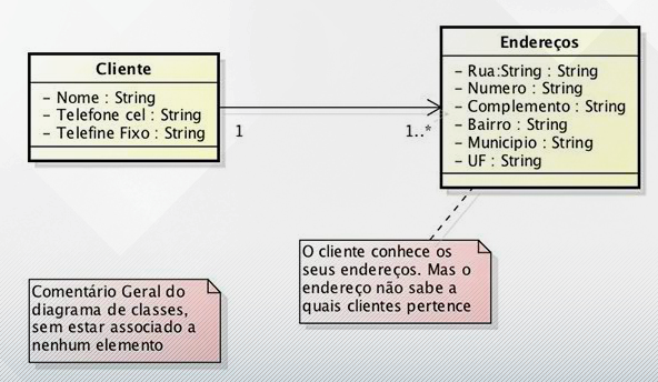 Notas e comentários no diagrama de classes e UML