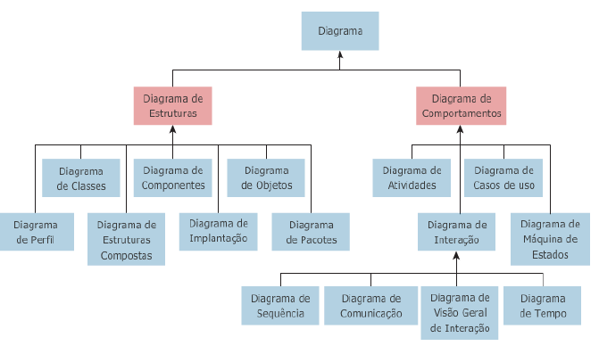 Os diagramas da atual versão da UML