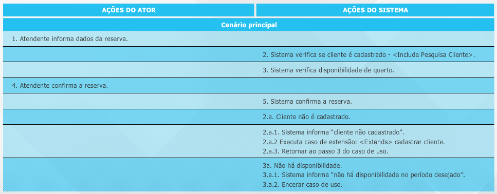 Quadro comparativo entre ações do ator e do sistema