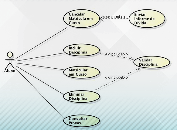 Relacionamentos entre casos de uso – extensão exemplo