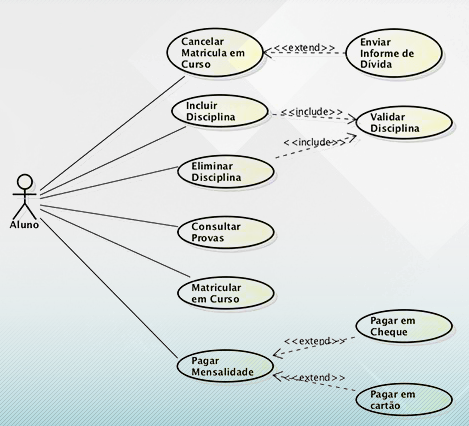 Relacionamentos entre casos de uso – extensão exemplo