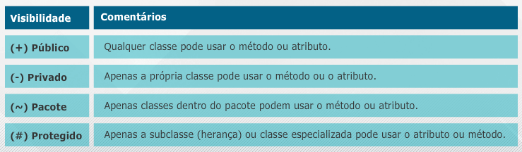 Visibilidade de atributos e métodos