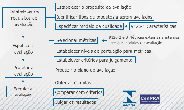 Visão Geral do Processo - ISO 14598-1