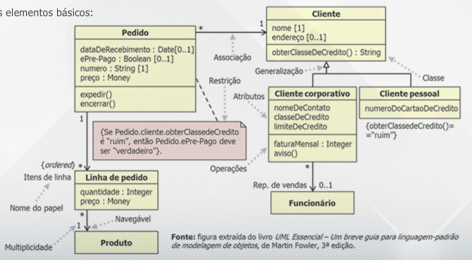 Visão geral do diagrama de classes e seus elementos