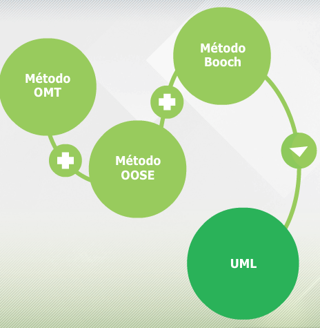 breve histórico da UML