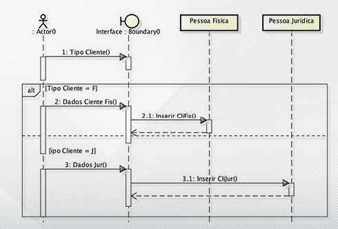 Decisões e repetições no diagrama de sequência