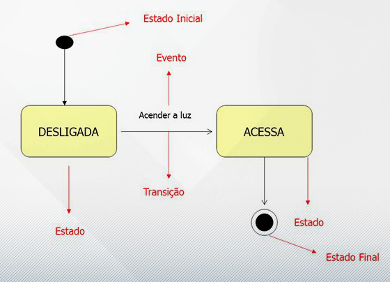 O diagrama de estados e seus elementos básicos