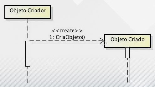 O diagrama de sequência