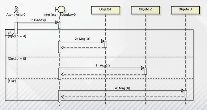 Representando decisões no diagrama de sequência