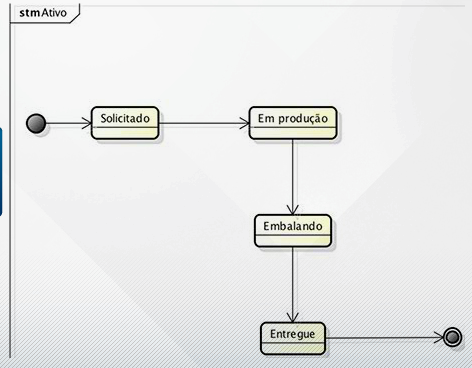 desdobramento do estado ATIVO