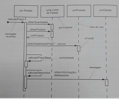 elementos principais de um diagrama de sequência