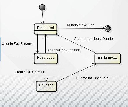 os elementos do Diagrama de Estados