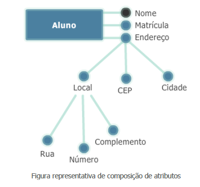 DER Atributos Composto