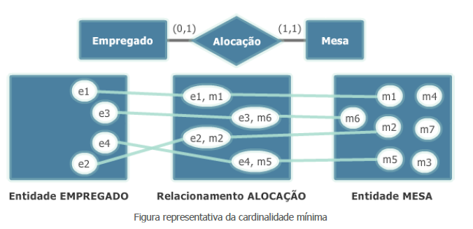 Figura representativa da cardinalidade mínima