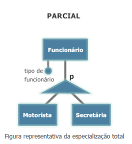 Figura representativa da especialização total