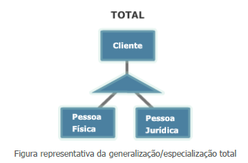 Figura representativa da generalização - especialização total