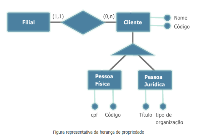 Figura representativa da herança de propriedade