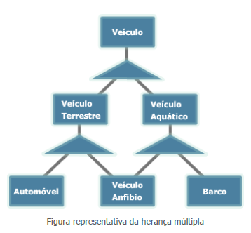 Figura representativa da herança múltipla