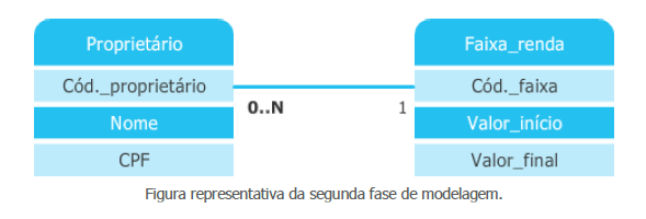 Figura representativa da segunda fase de modelagem 2