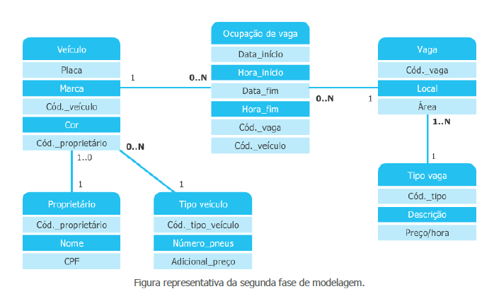 Figura representativa da segunda fase de modelagem