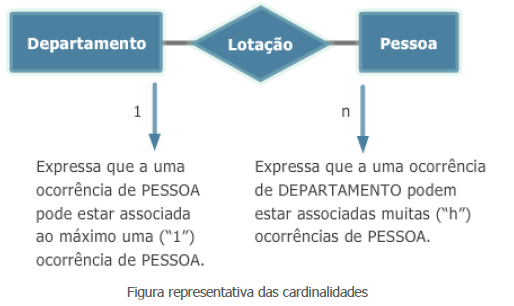 Figura representativa das cardinalidades