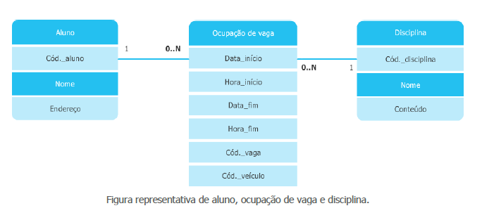 Figura representativa de aluno, ocupação de vaga e disciplina