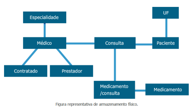 Figura representativa de armazenamento físico