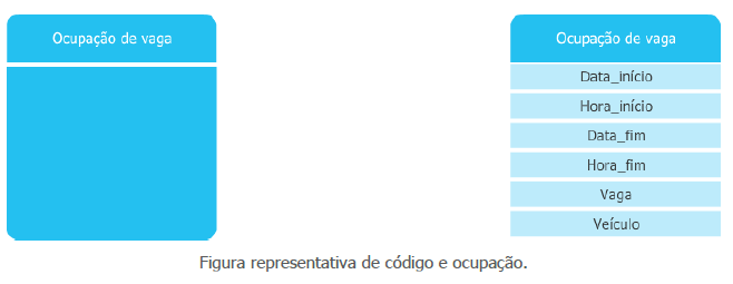 Figura representativa de código e ocupação