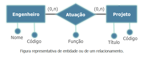 Figura representativa de entidade ou de um relacionamento