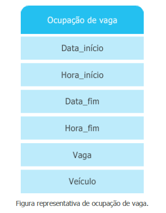 Figura representativa de ocupação de vaga