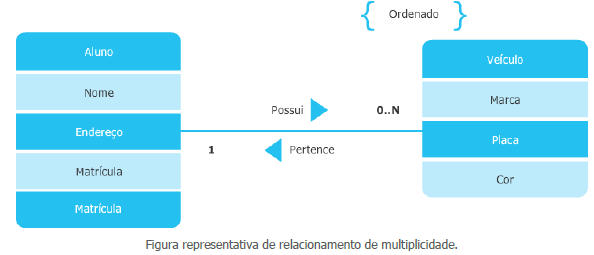 Figura representativa de relacionamento de multiplicidade