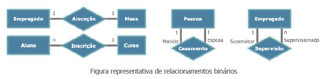 Figura representativa de relacionamentos binários