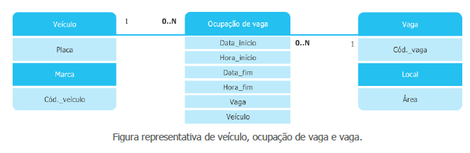 Figura representativa de veículo, ocupação de vaga e vaga